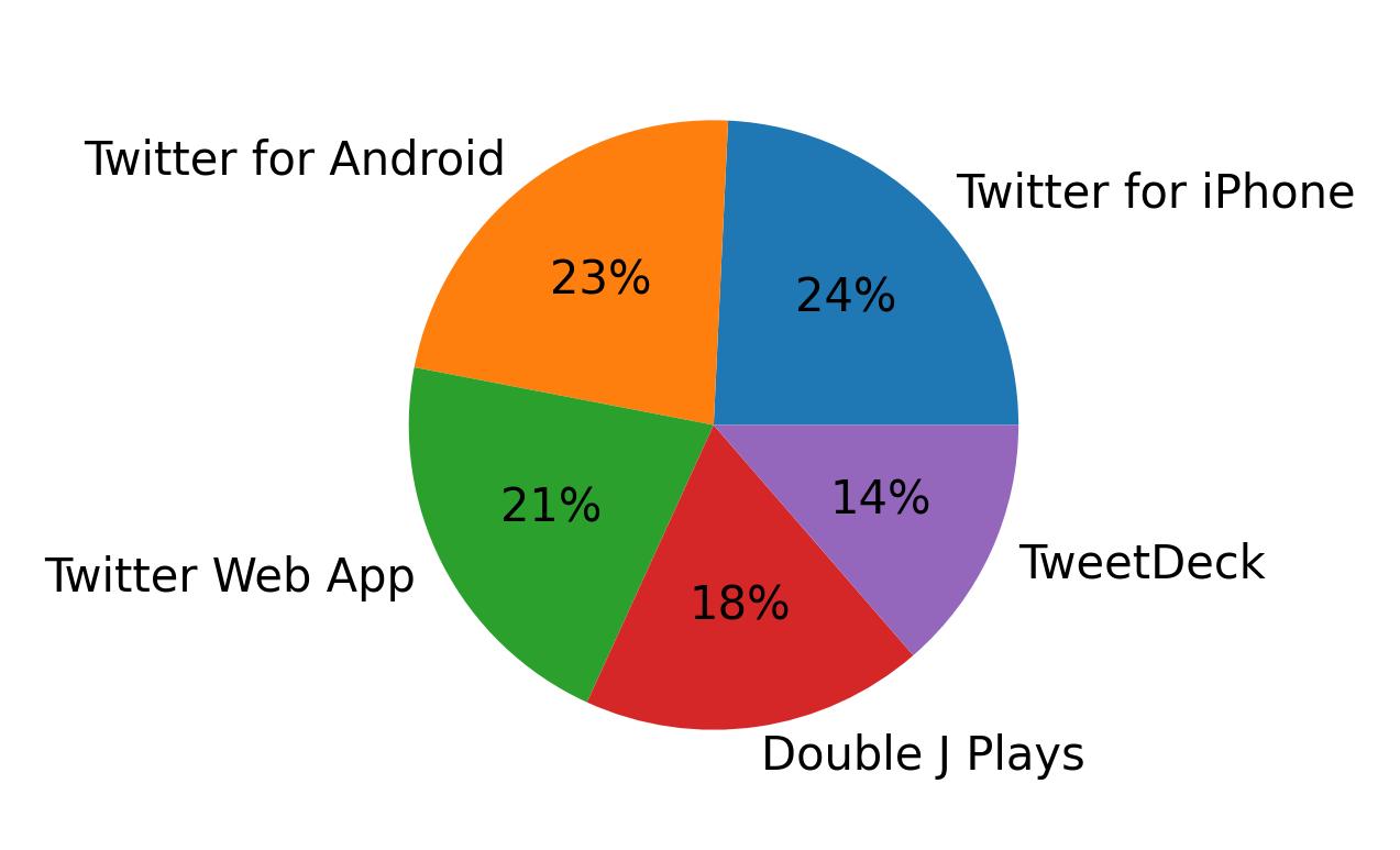 Tweet icin kullanilan cihazlar