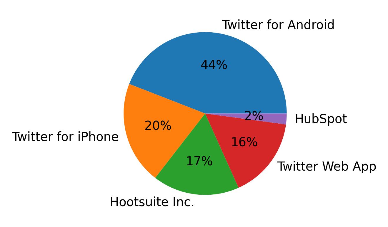 Devices used to tweet