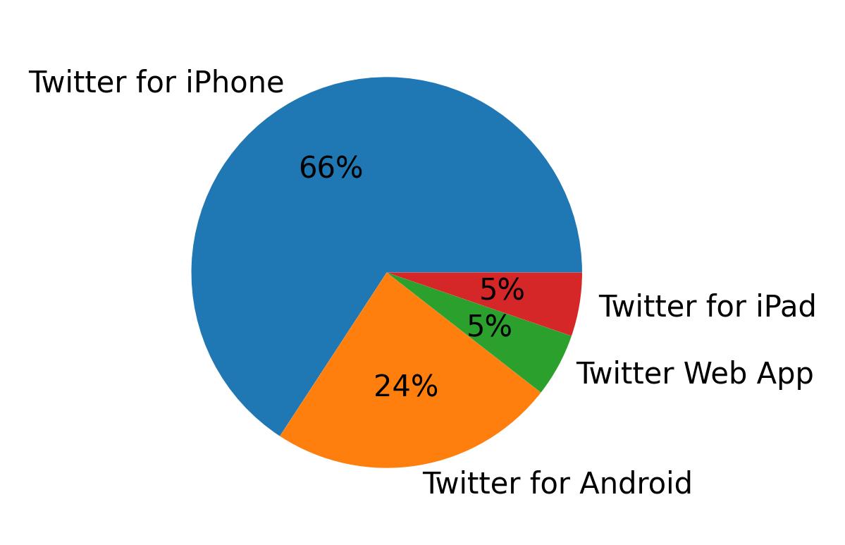 Tweet icin kullanilan cihazlar