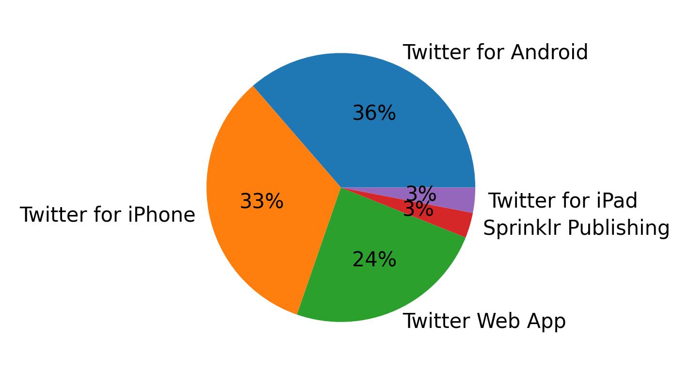 Dispositivos utilizados para tweetar