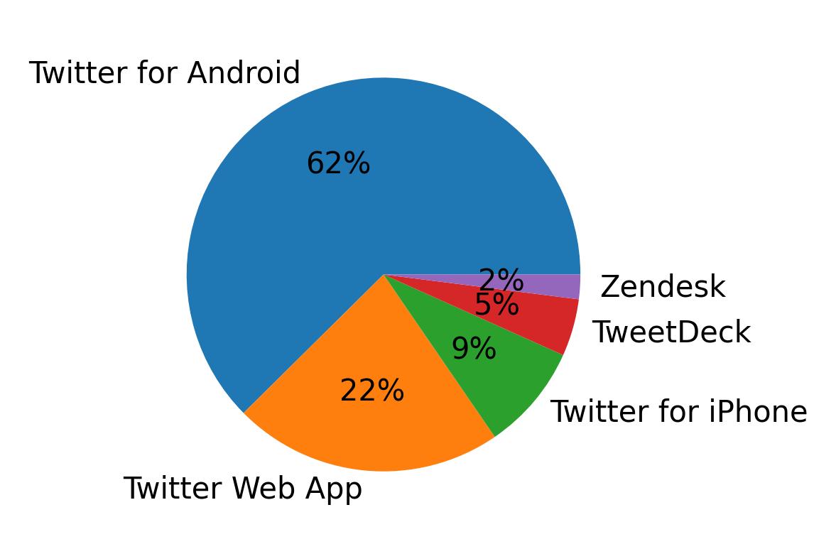 Dispositivos utilizados para tweetar