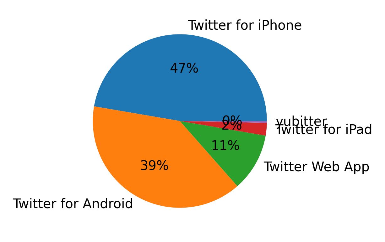Dispositivos utilizados para tweetar