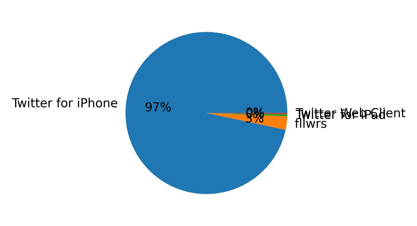Devices distribution