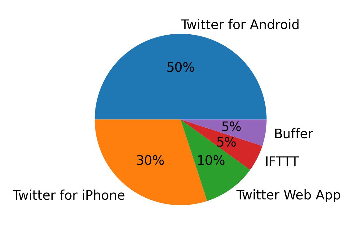 Dispositivos utilizados para tweetar