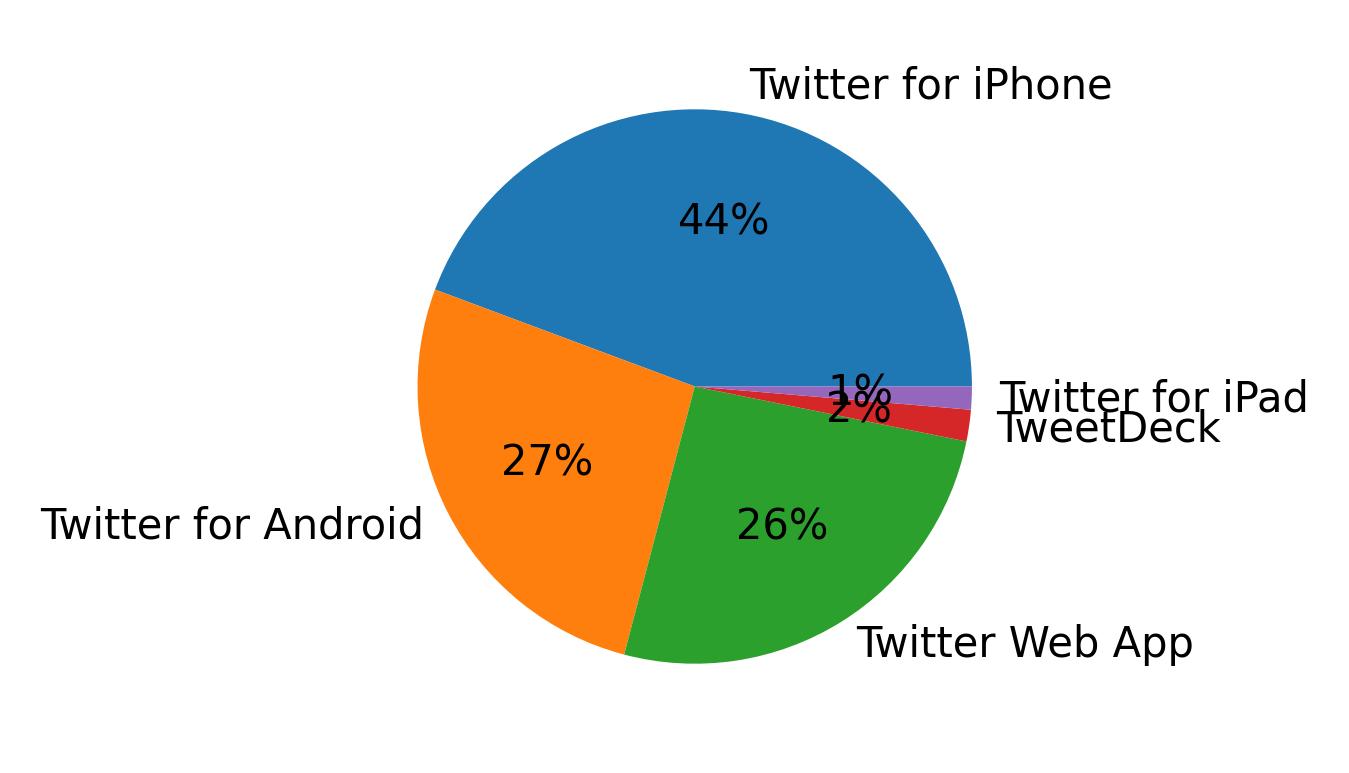 Devices used to tweet