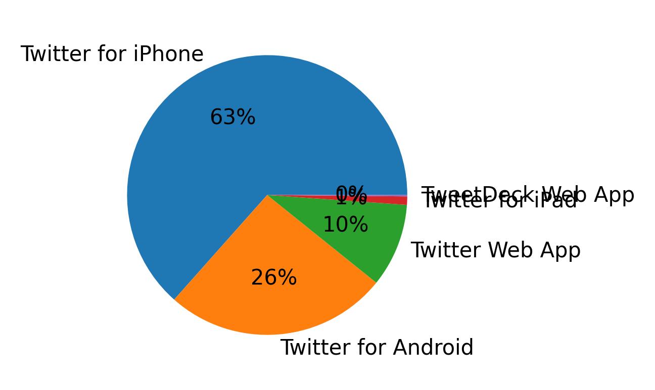 Tweet icin kullanilan cihazlar