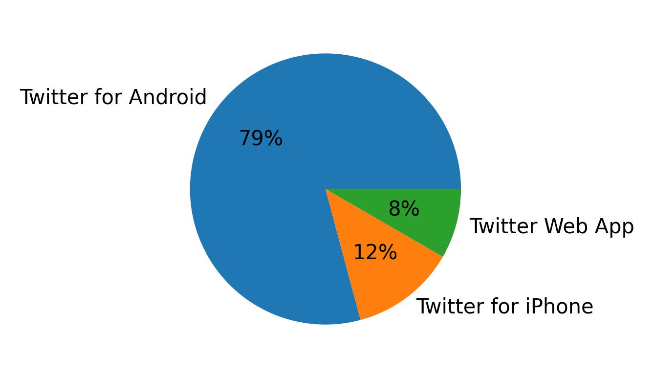 Dispositivos utilizados para tweetar