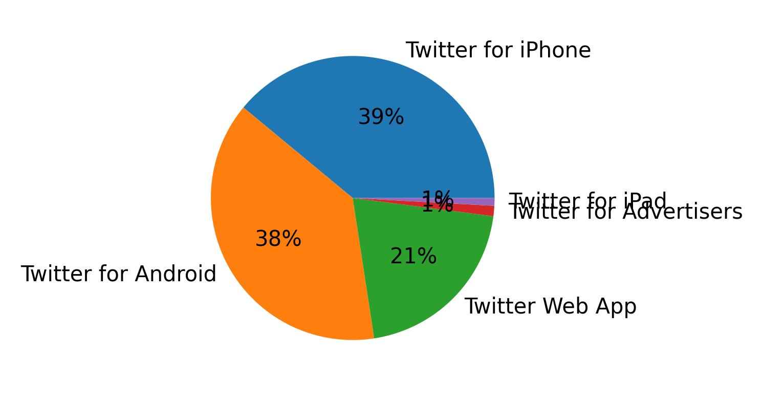 Tweet icin kullanilan cihazlar