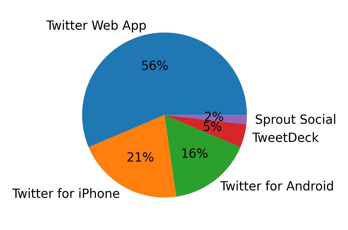Devices used to tweet