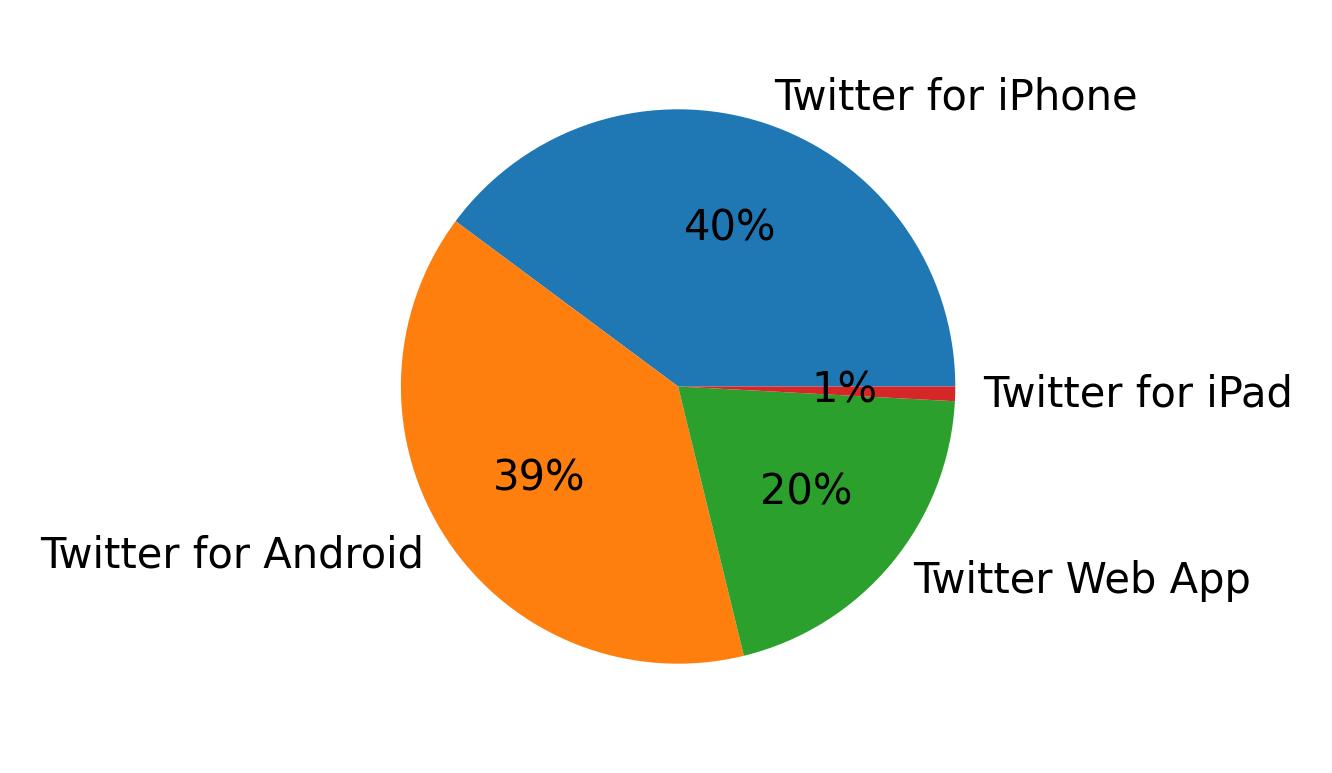 Dispositivos utilizados para tweetar