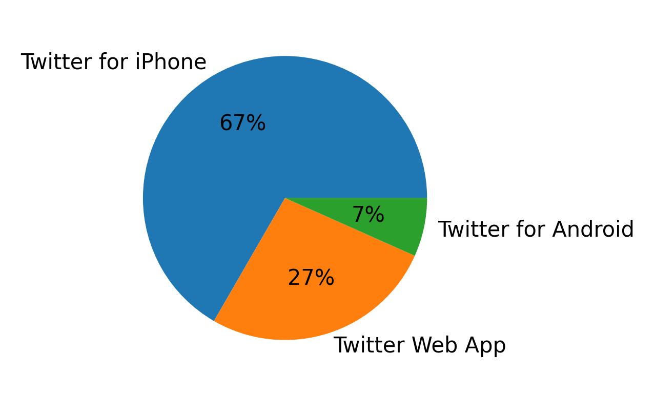Dispositivos utilizados para tweetar