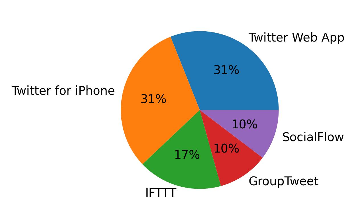 Dispositivos utilizados para tweetar