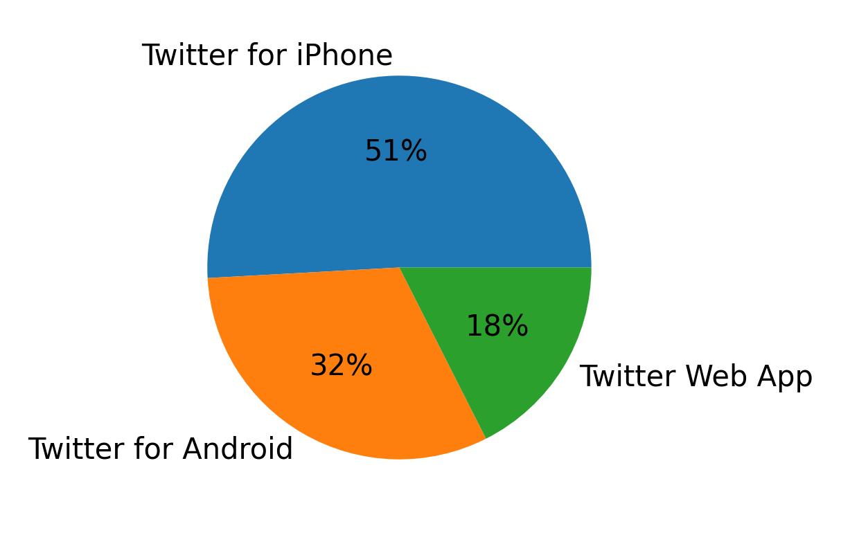 Dispositivos utilizados para tweetar