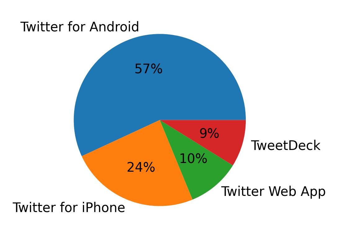 Dispositivos utilizados para tweetar