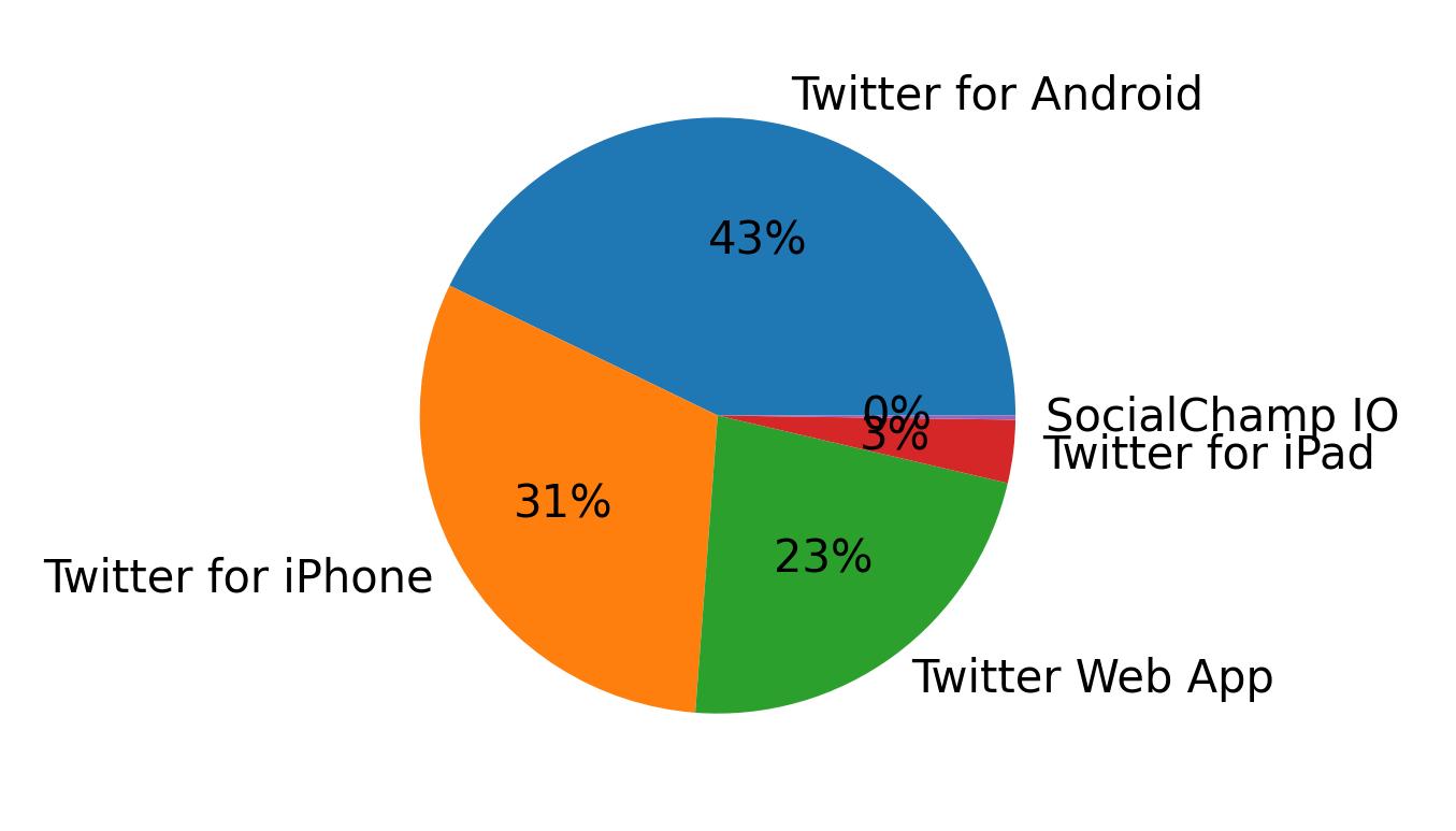 Tweet icin kullanilan cihazlar