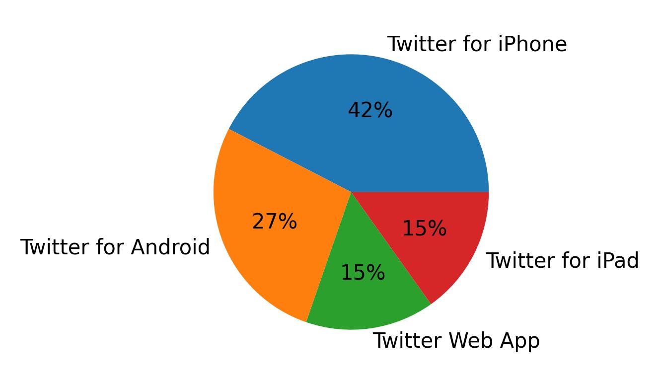 Dispositivos utilizados para tweetar