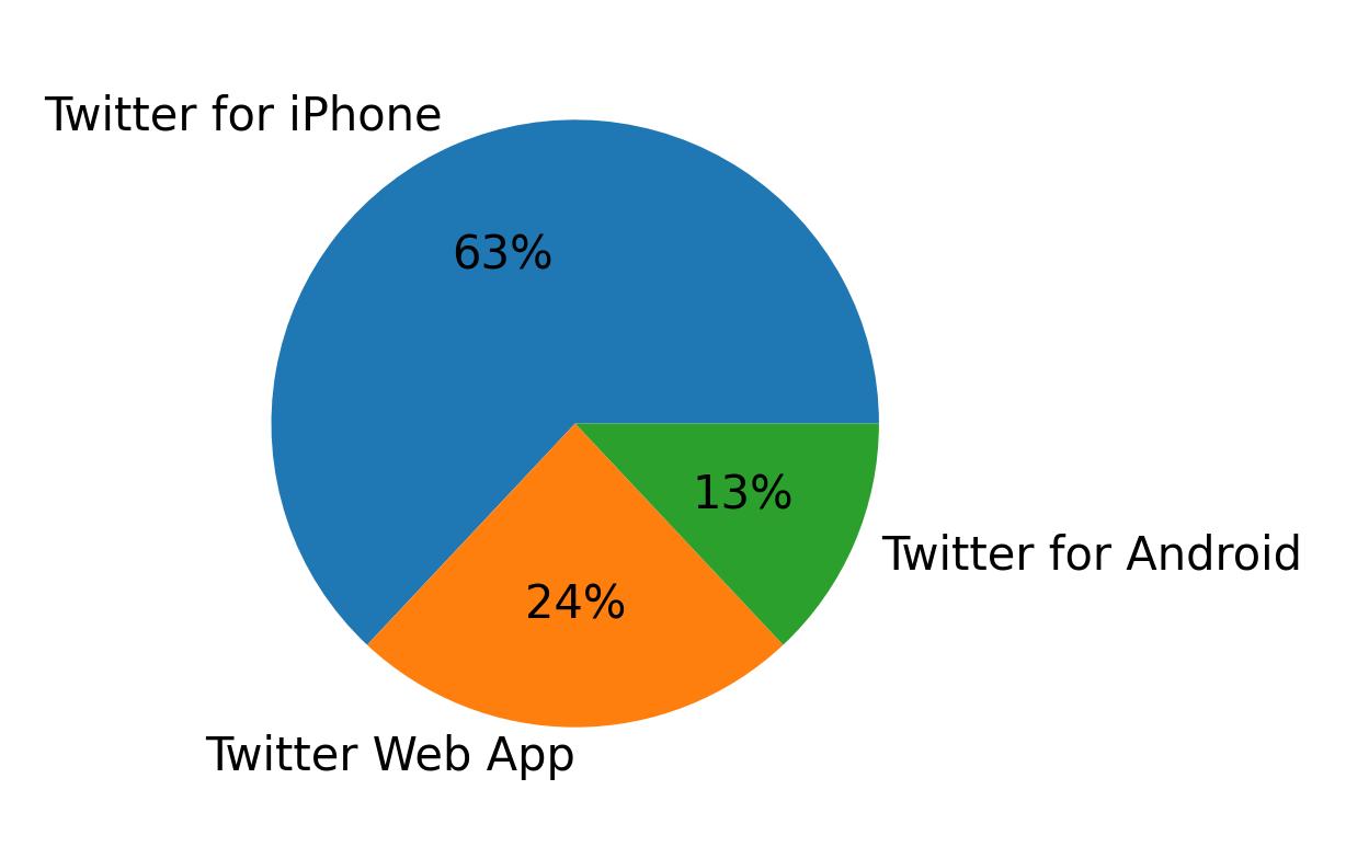 Dispositivos utilizados para tweetar