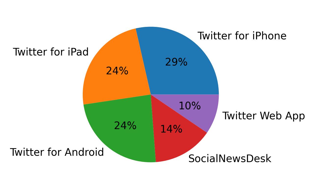 Dispositivos utilizados para tweetar