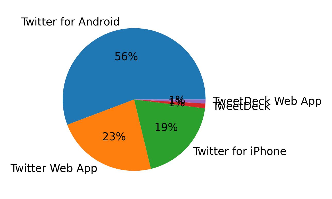 Dispositivos utilizados para tweetar