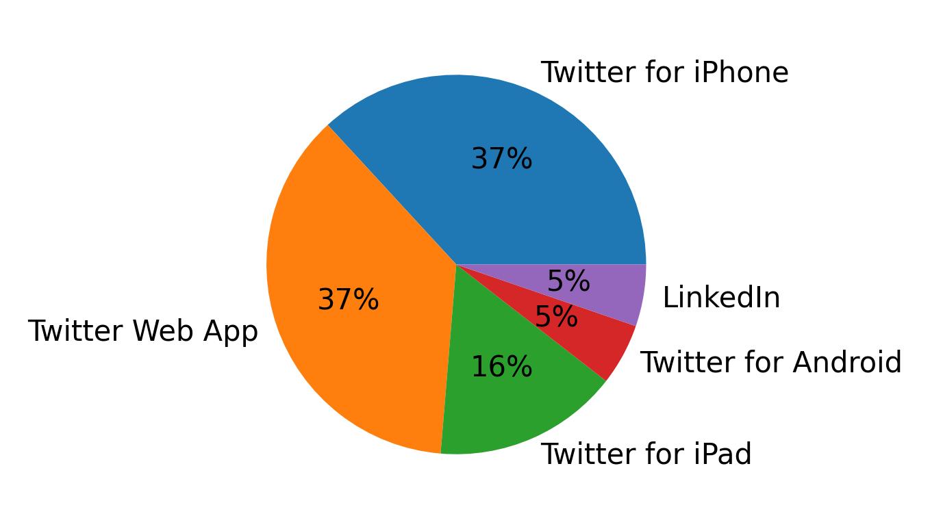 Dispositivos utilizados para tweetar