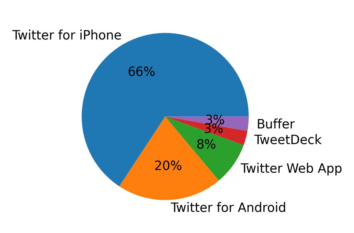 Devices used to tweet