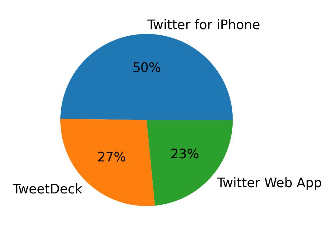 Devices distribution