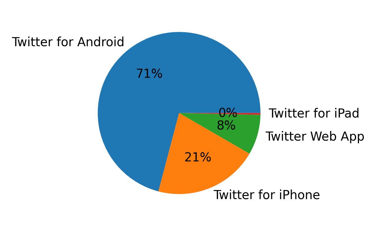 Devices used to tweet
