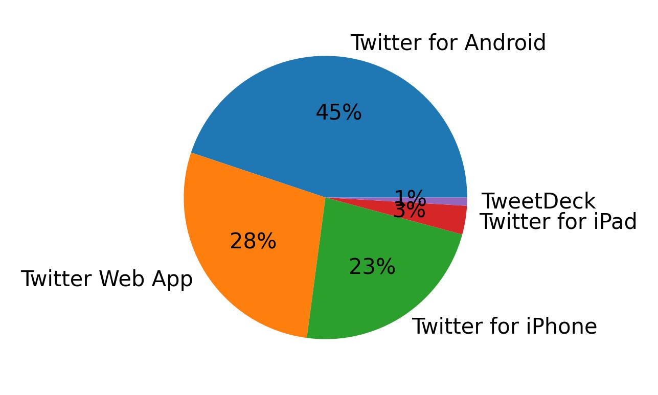 Tweet icin kullanilan cihazlar