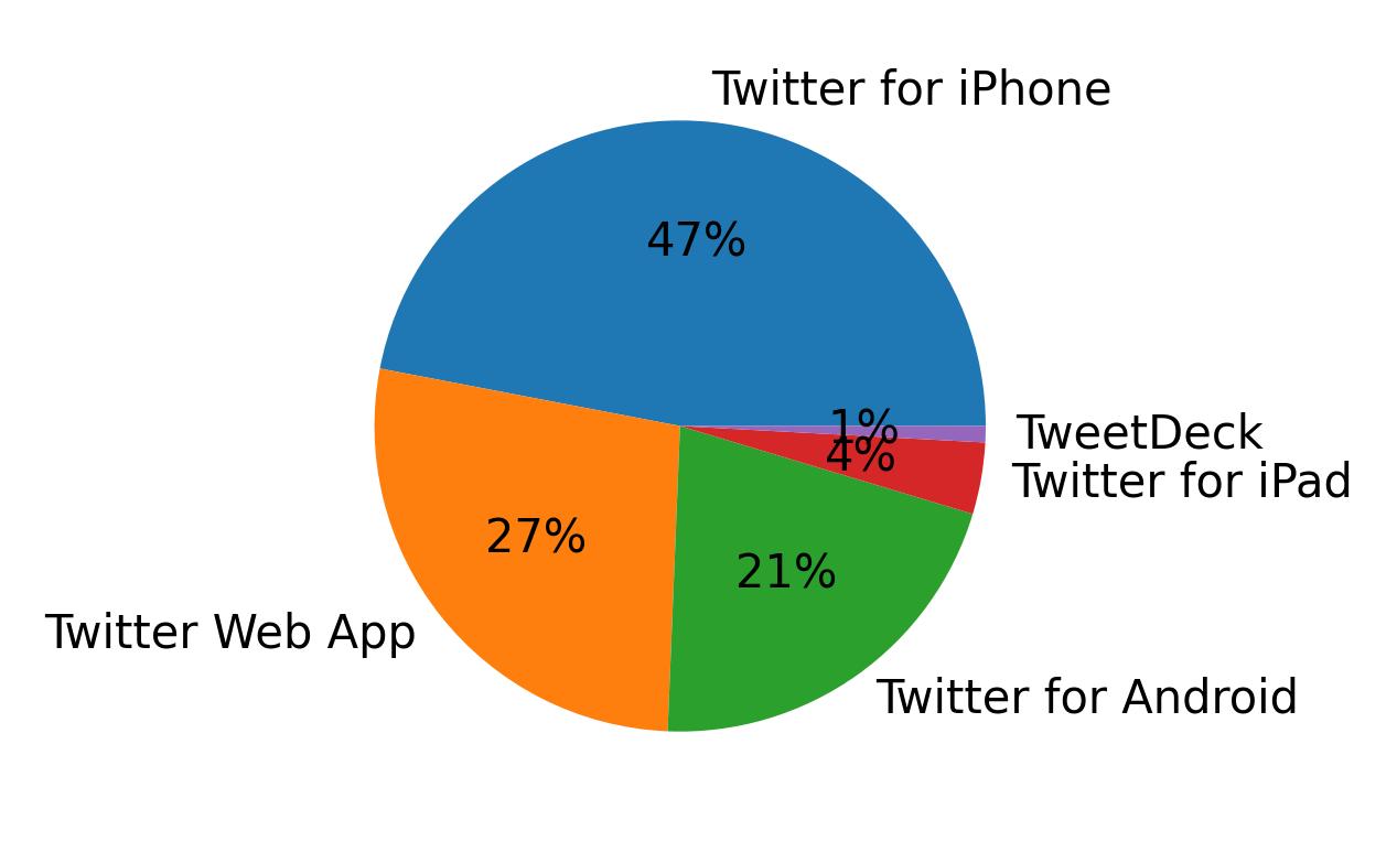Dispositivos utilizados para tweetar