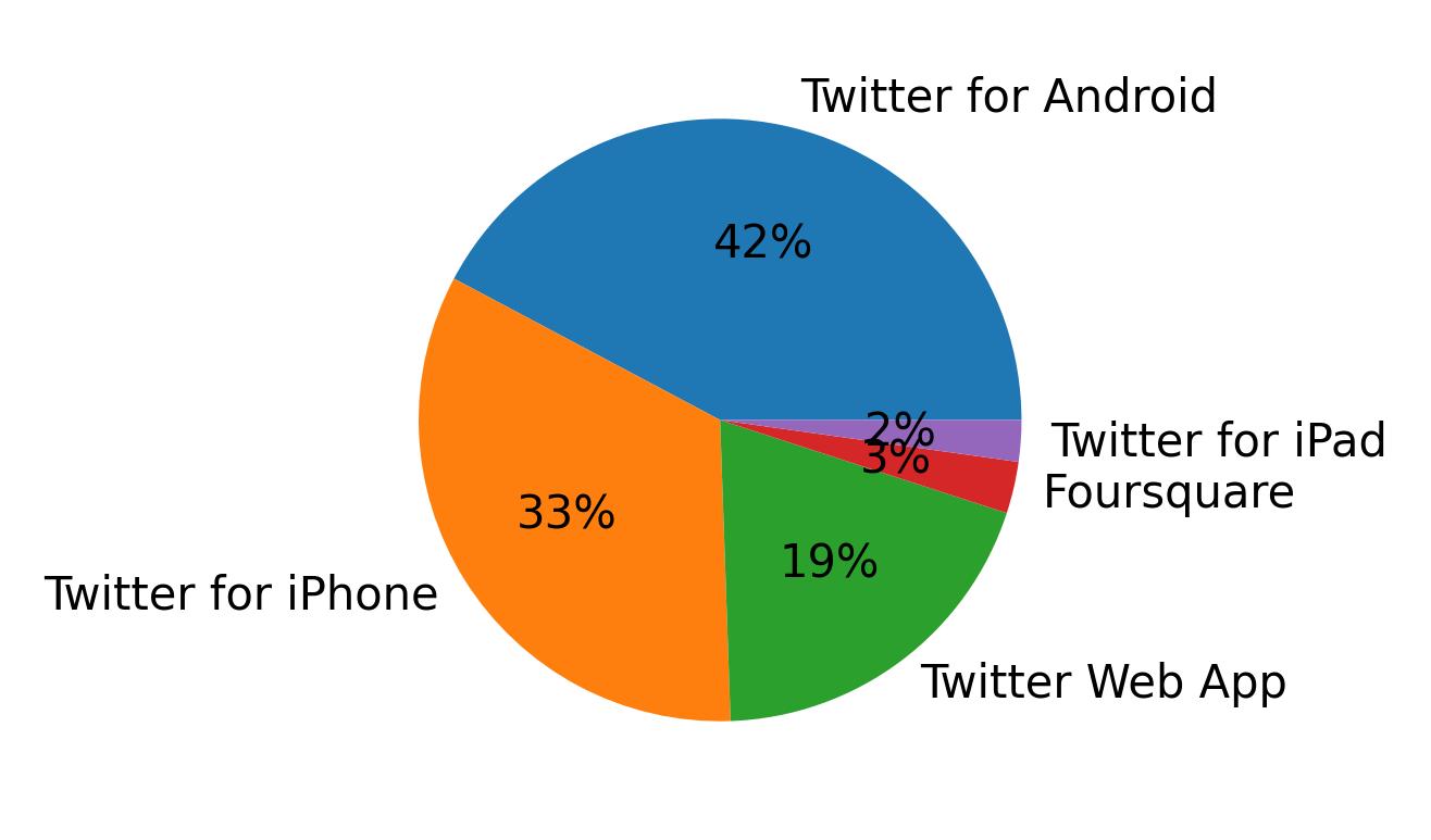 Tweet icin kullanilan cihazlar