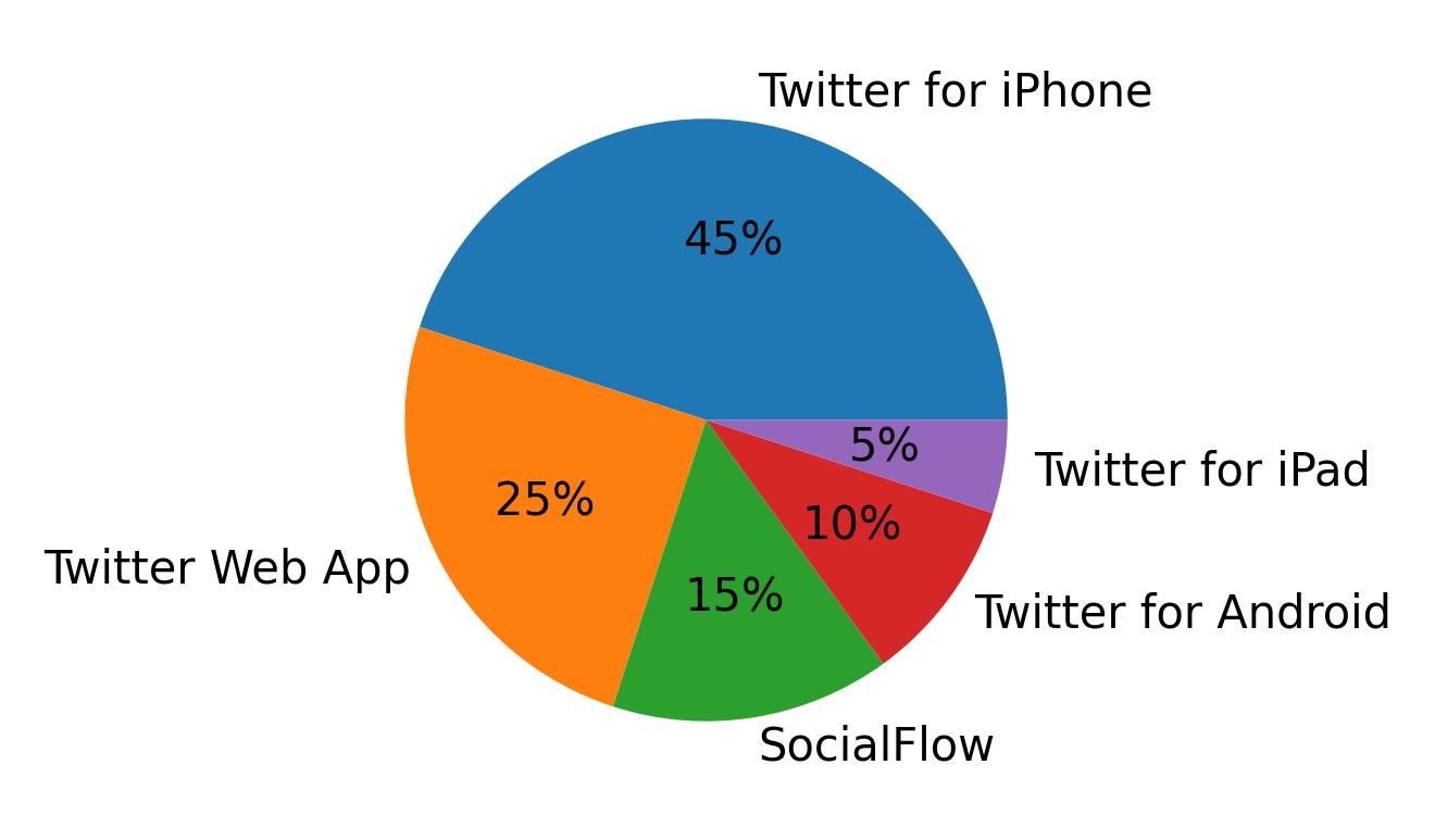 Devices used to tweet