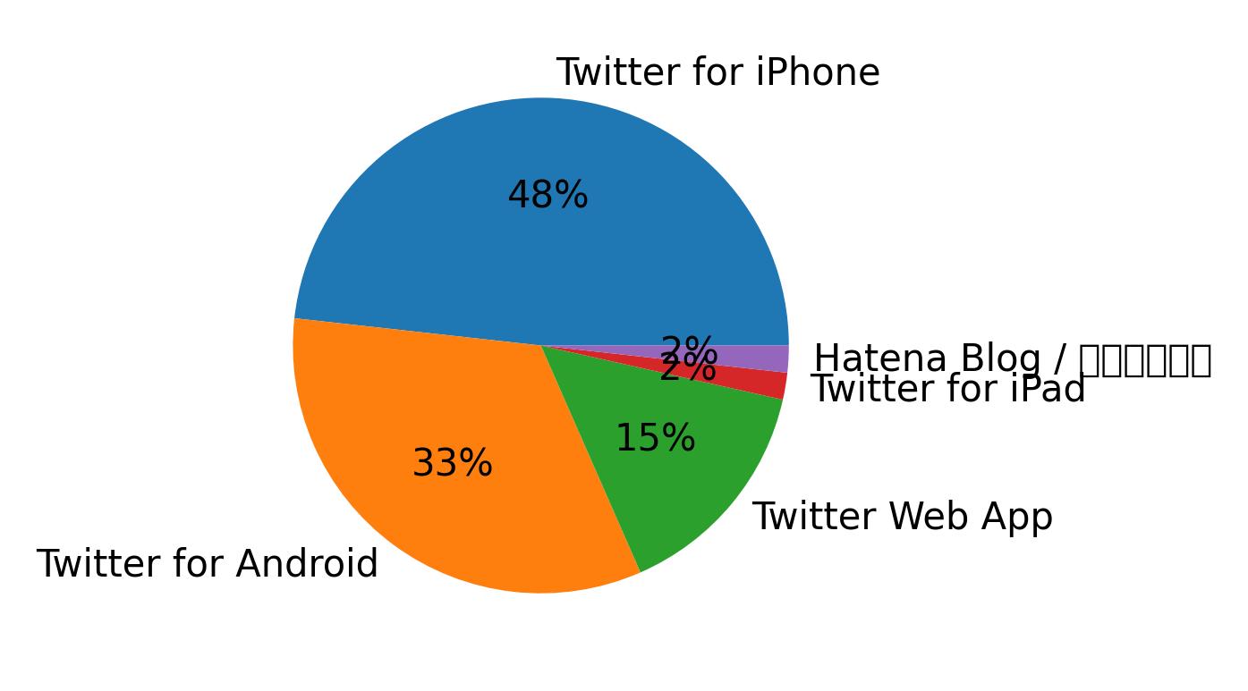 Dispositivos utilizados para tweetar