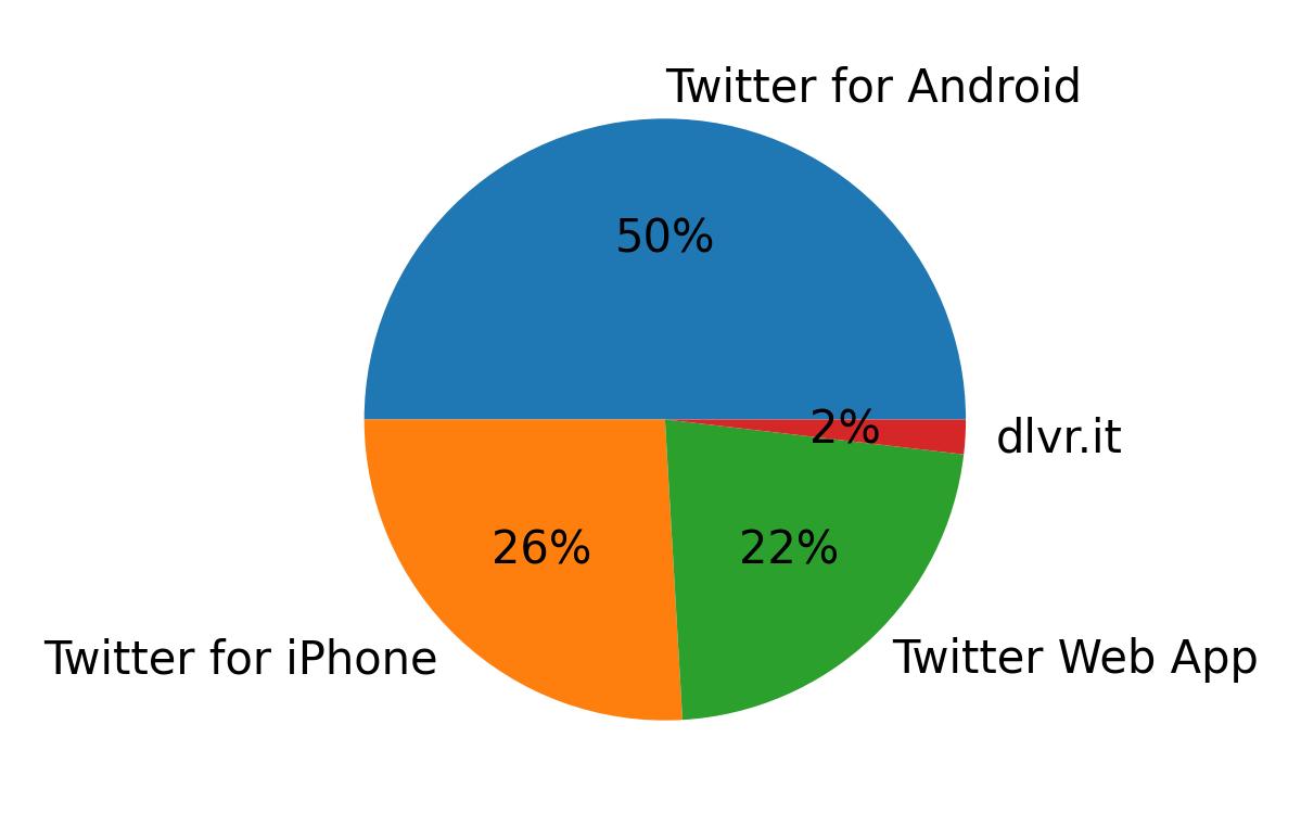 Dispositivos utilizados para tweetar