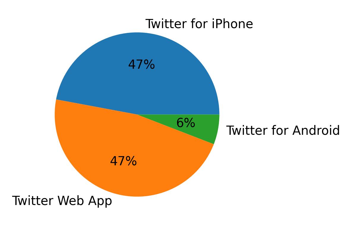 Dispositivos utilizados para tweetar