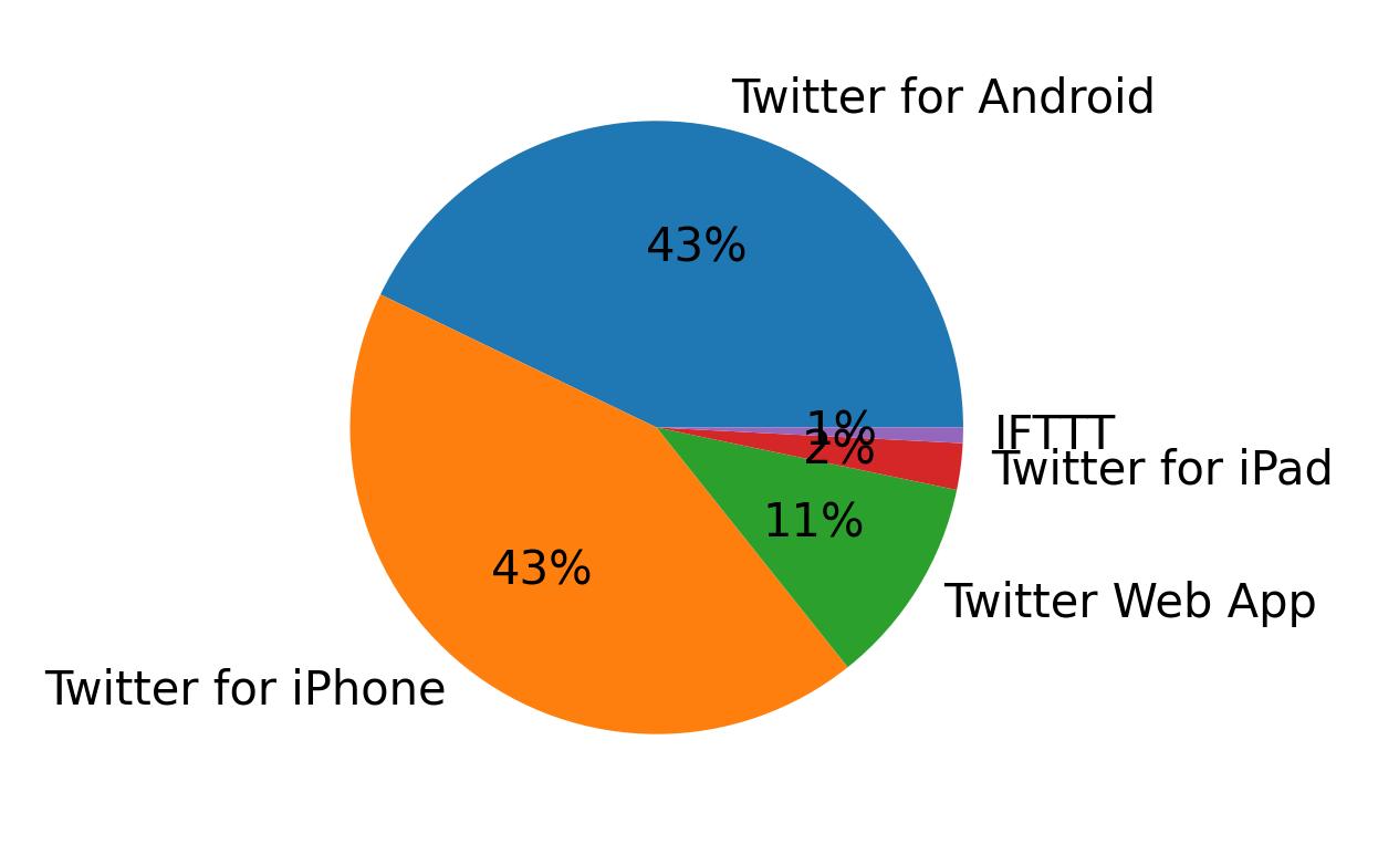 Dispositivos utilizados para tweetar
