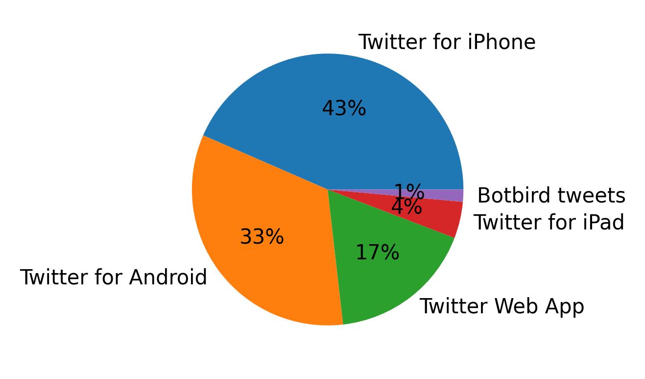 Dispositivos utilizados para tweetar