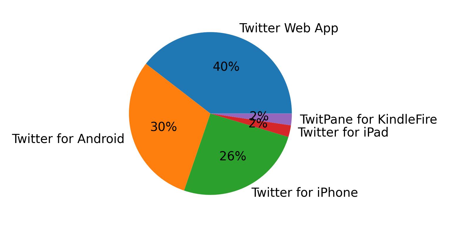 Dispositivos utilizados para tweetar