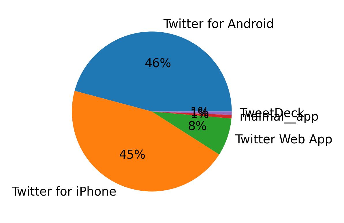 Dispositivos utilizados para tweetar
