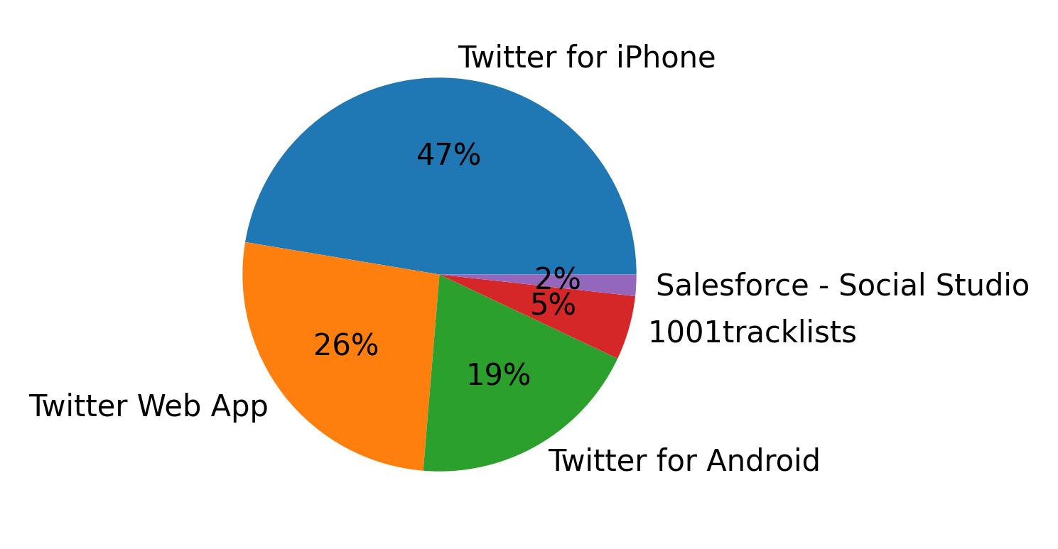 Dispositivos utilizados para tweetar