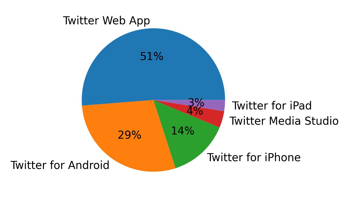 Dispositivos utilizados para tweetar