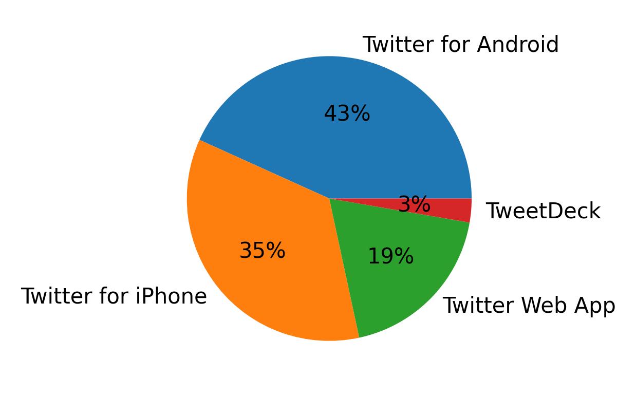 Devices used to tweet
