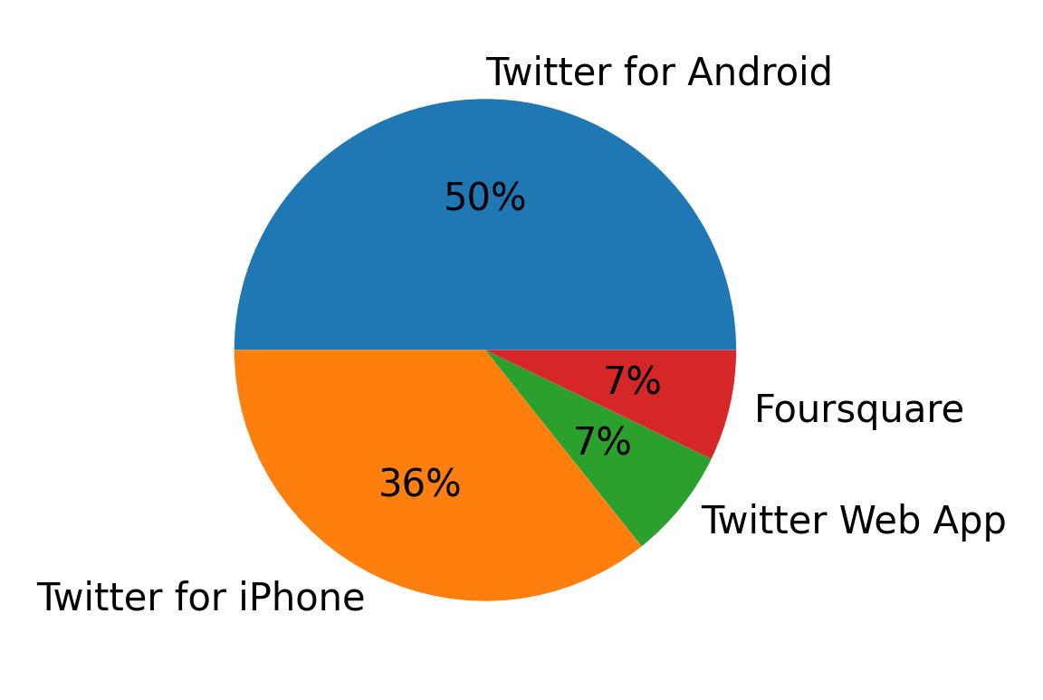 Dispositivos utilizados para tweetar