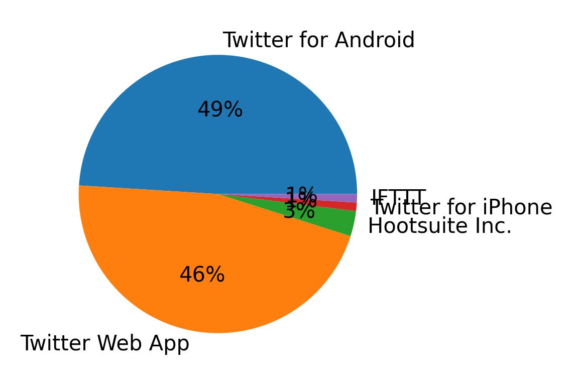 Tweet icin kullanilan cihazlar