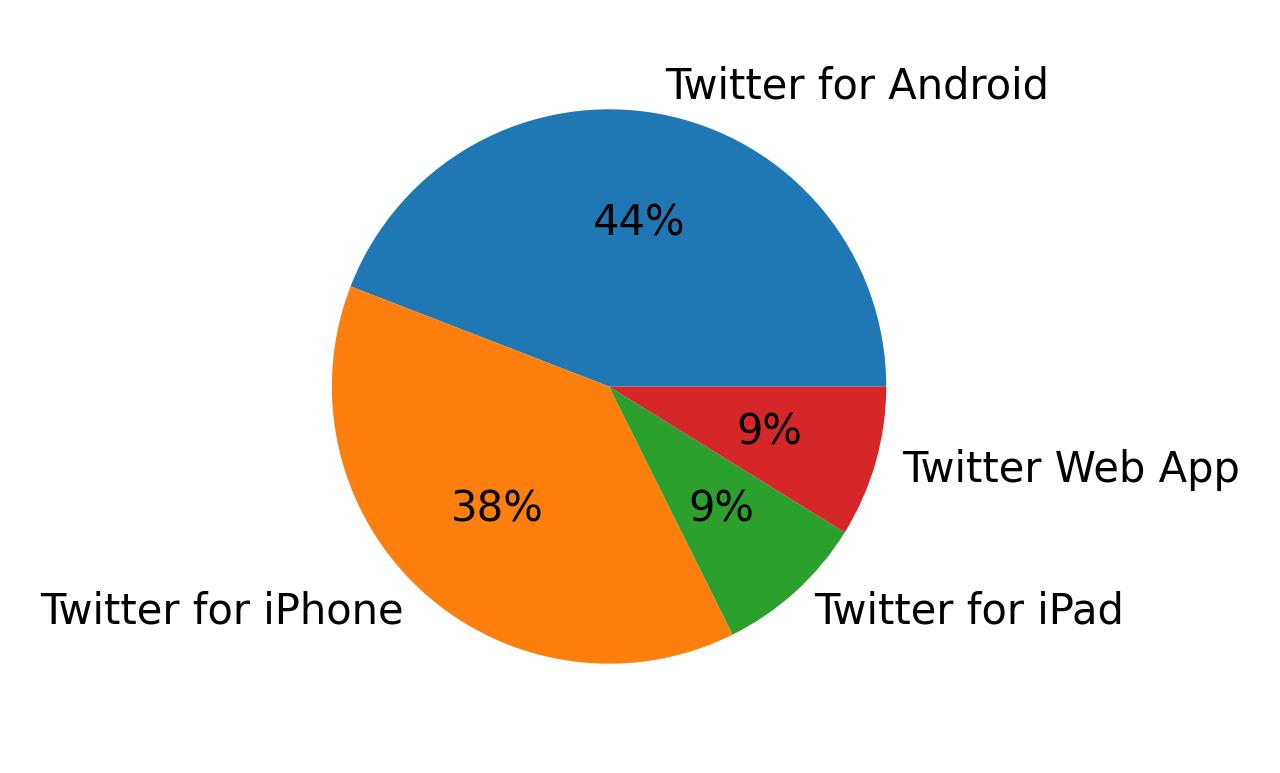 Dispositivos utilizados para tweetar