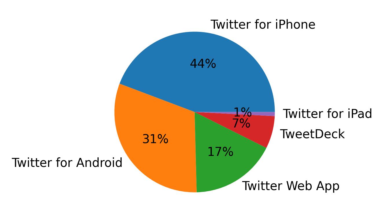 Dispositivos utilizados para tweetar
