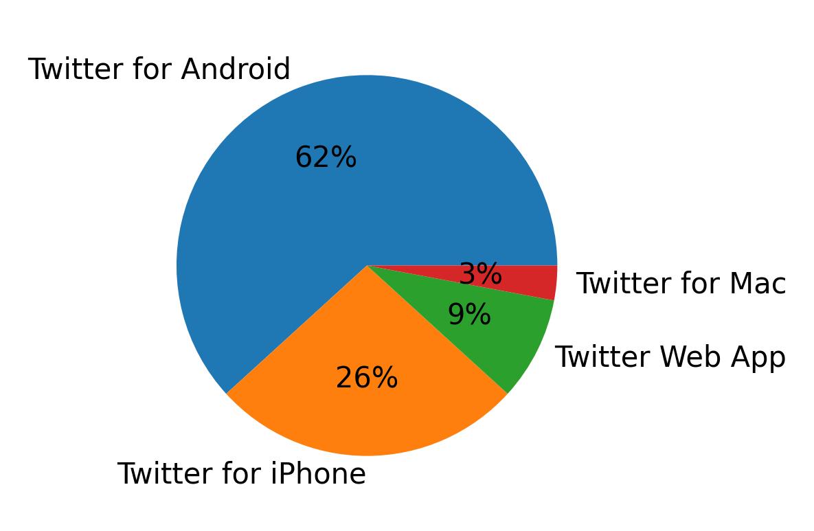 Verwendete Geräte zum Tweeten