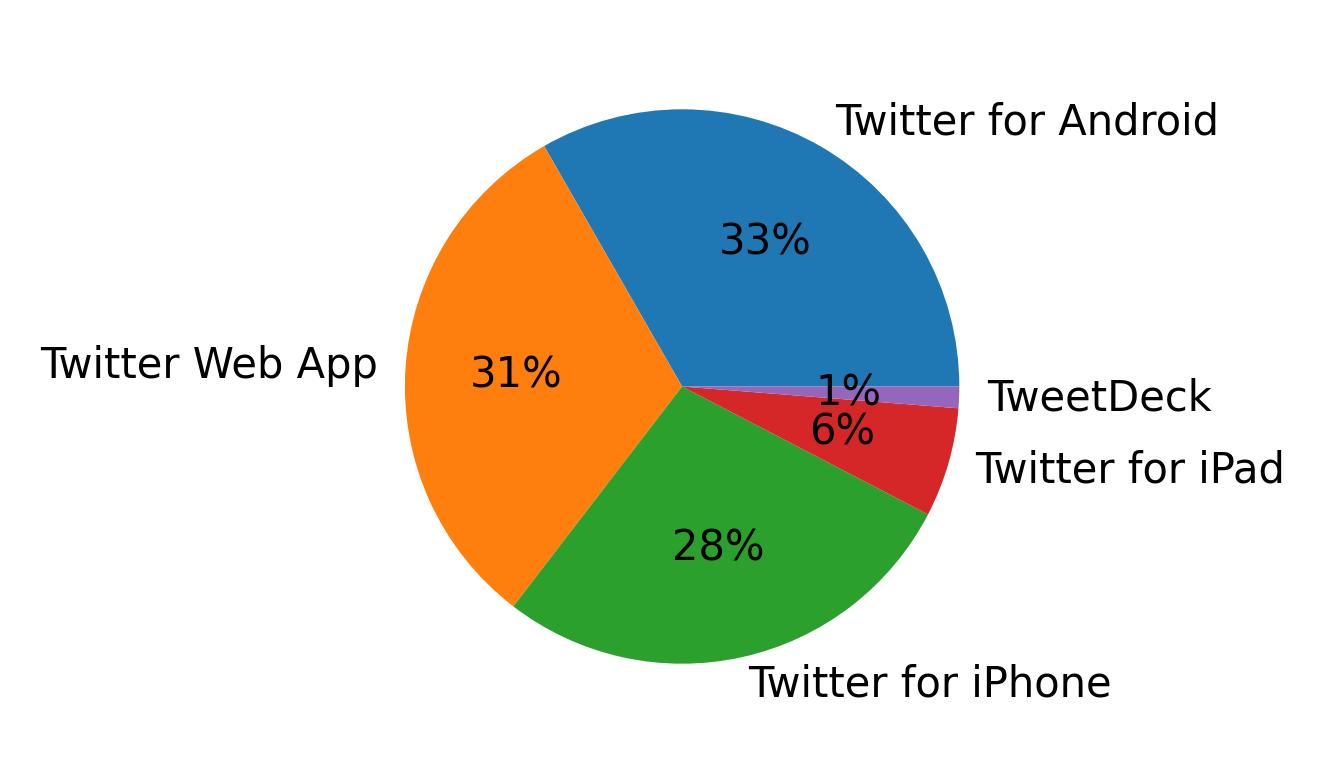 Tweet icin kullanilan cihazlar