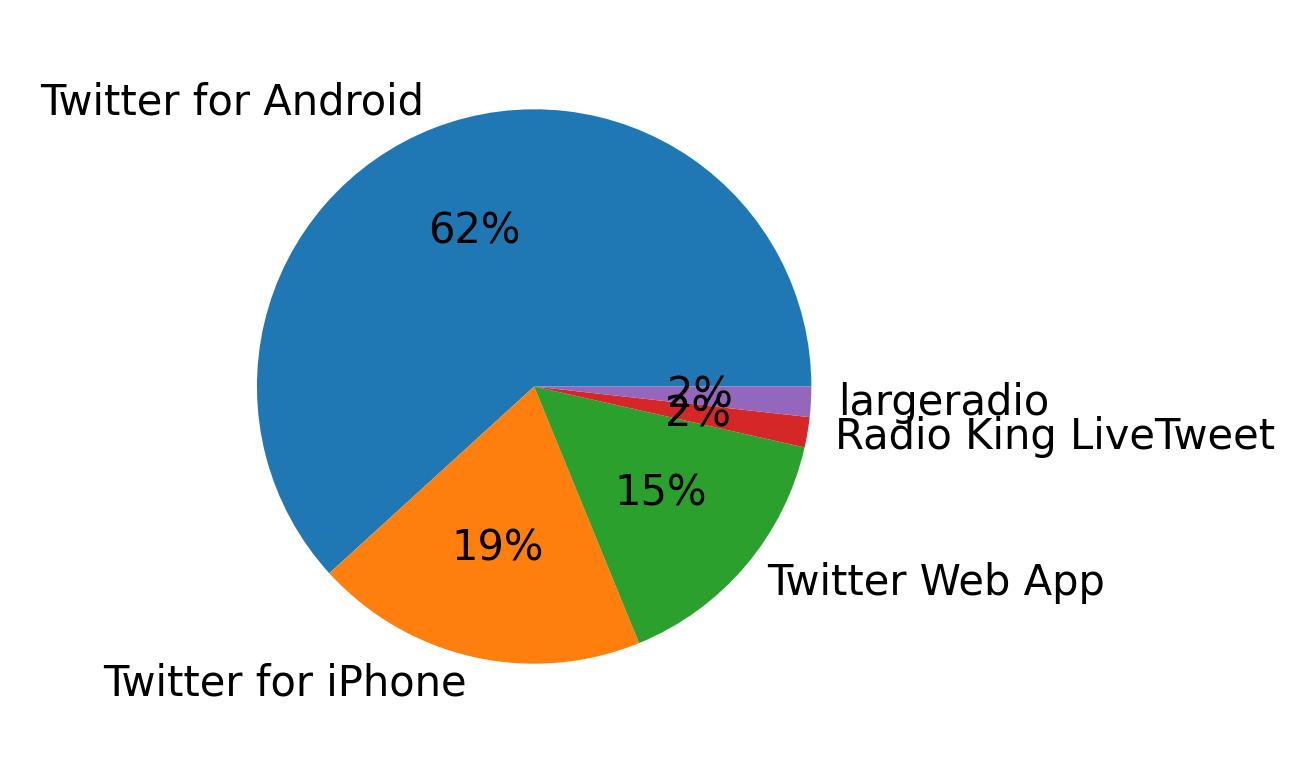 Dispositivos utilizados para tweetar