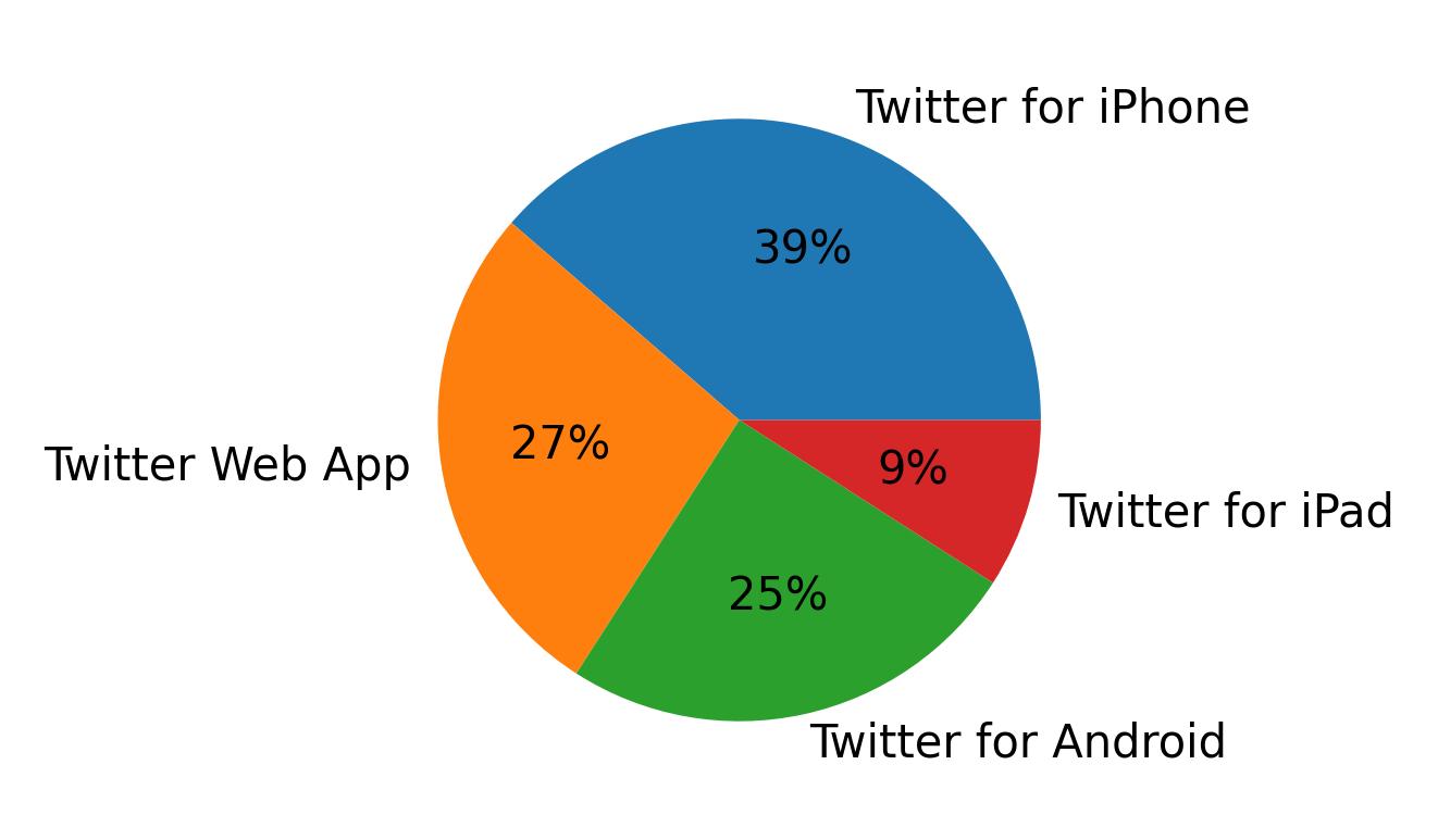 Devices used to tweet
