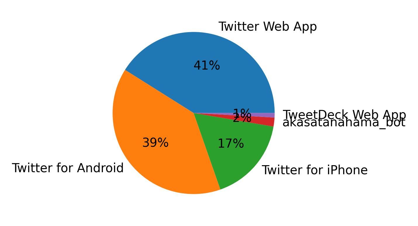 Tweet icin kullanilan cihazlar